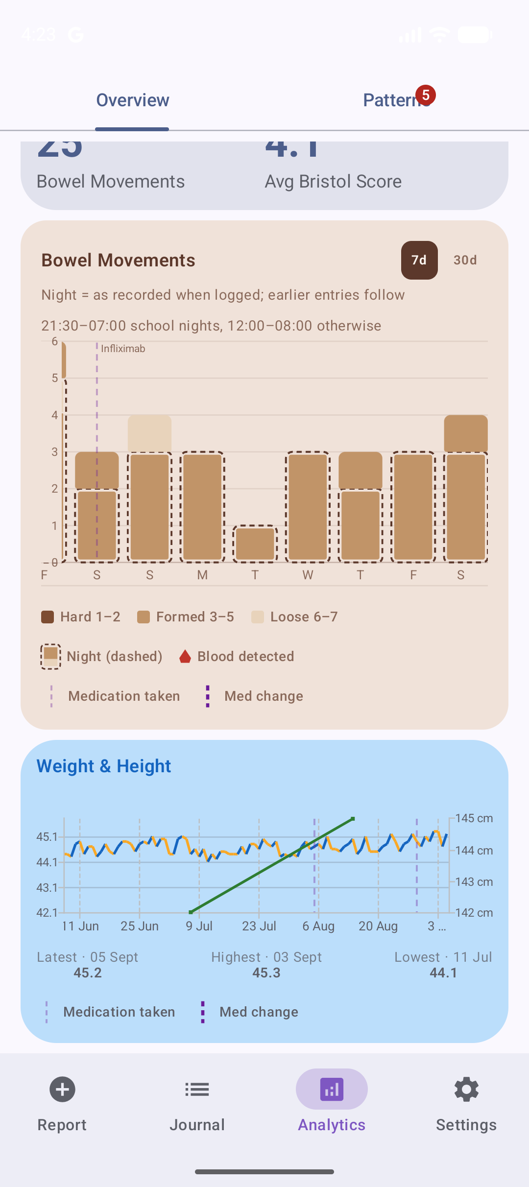 Analytics overview: weekly summary, bowel-movement timeline and the whole-history weight & height chart